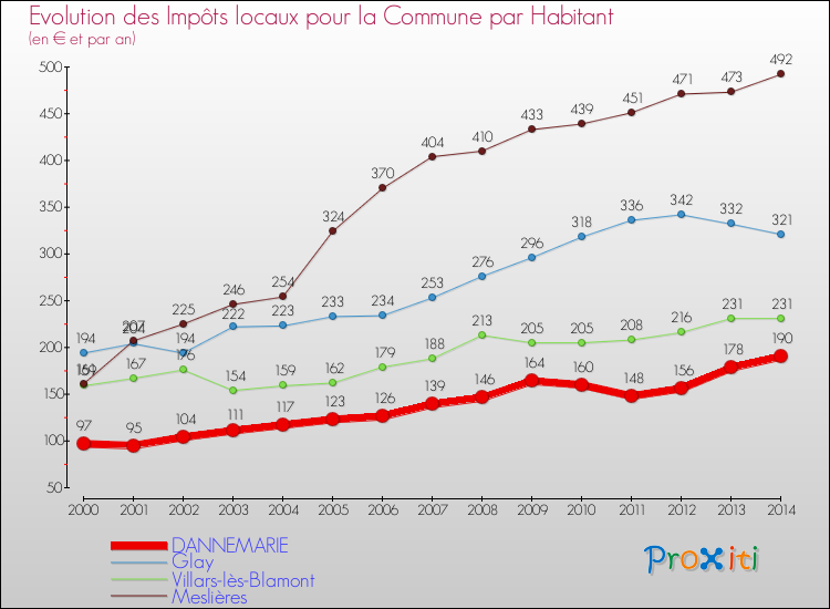 Evolution et montant des impôts locaux par Habitant pour DANNEMARIE et les communes proches de 2000 à 2014 Comparaison des impôts locaux par habitant pour DANNEMARIE et les communes voisines de 2000 à 2014