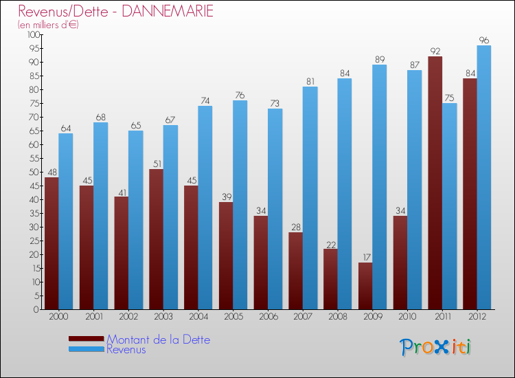 Evolution comparée de la dette et des revenus pour la commune de DANNEMARIE de 2000 à 2012 Comparaison de la dette et des revenus pour DANNEMARIE de 2000 à 2012