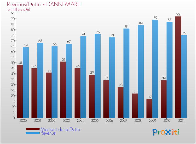 Evolution comparée de la dette et des revenus pour la commune de DANNEMARIE de 2000 à 2011 Comparaison de la dette et des revenus pour DANNEMARIE de 2000 à 2011