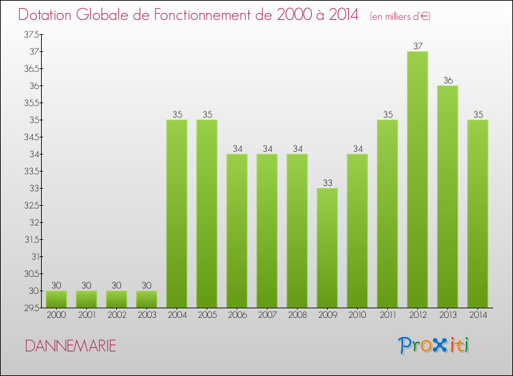 Evolution du montant de la Dotation Globale de Fonctionnement pour la commune de DANNEMARIE de 2000 à 2014 Evolution du montant de la Dotation Globale de Fonctionnement pour DANNEMARIE de 2000 à 2014