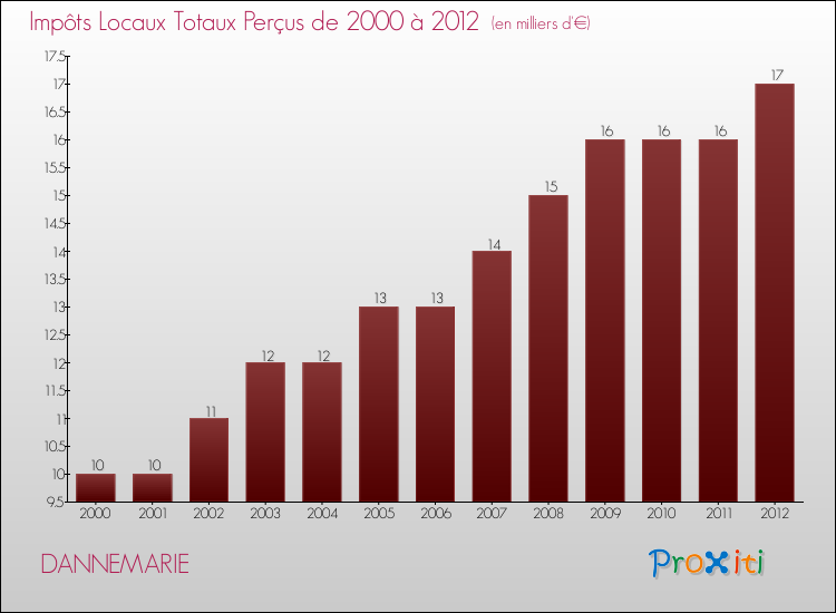 Evolution des Impôts Locaux pour la commune de DANNEMARIE de 2000 à 2012 Evolution des Impôts Locaux pour DANNEMARIE de 2000 à 2012