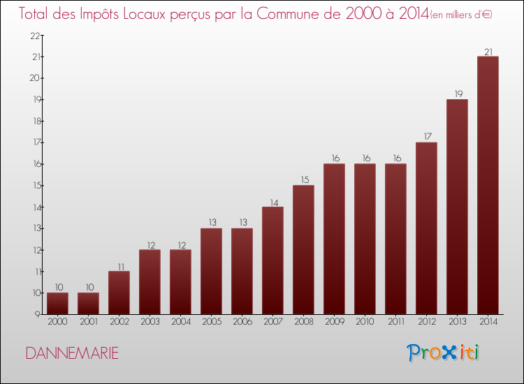 Evolution des Impôts Locaux pour la commune de DANNEMARIE de 2000 à 2014 Evolution des Impôts Locaux pour DANNEMARIE de 2000 à 2014