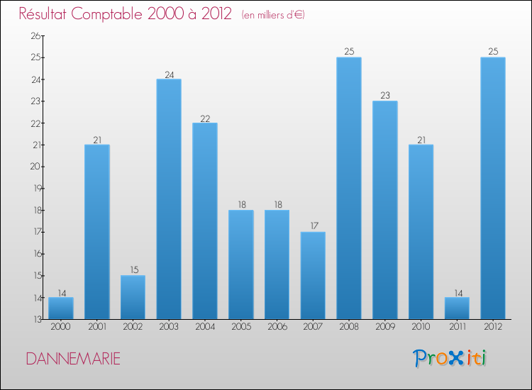 Evolution du résultat comptable pour la commune de DANNEMARIE de 2000 à 2012 Evolution du résultat comptable pour DANNEMARIE de 2000 à 2012