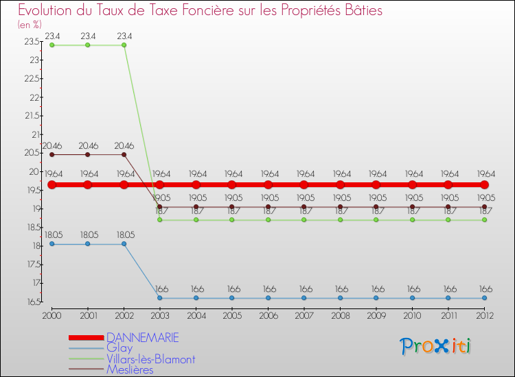 Evolution du taux de la taxe foncière sur le bati pour DANNEMARIE et les communes proches de 2000 à 2012 Comparaison des taux de taxe foncière sur le bati pour DANNEMARIE et les communes voisines de 2000 à 2012