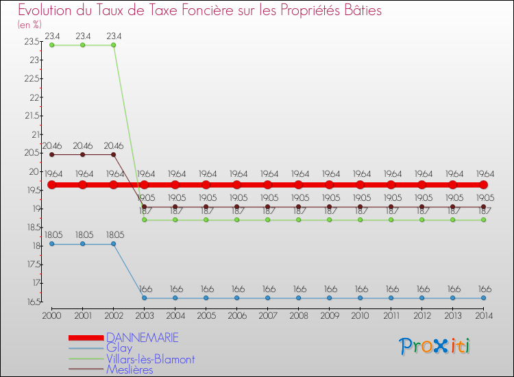 Evolution du taux de la taxe foncière sur le bati pour DANNEMARIE et les communes proches de 2000 à 2014 Comparaison des taux de taxe foncière sur le bati pour DANNEMARIE et les communes voisines de 2000 à 2014