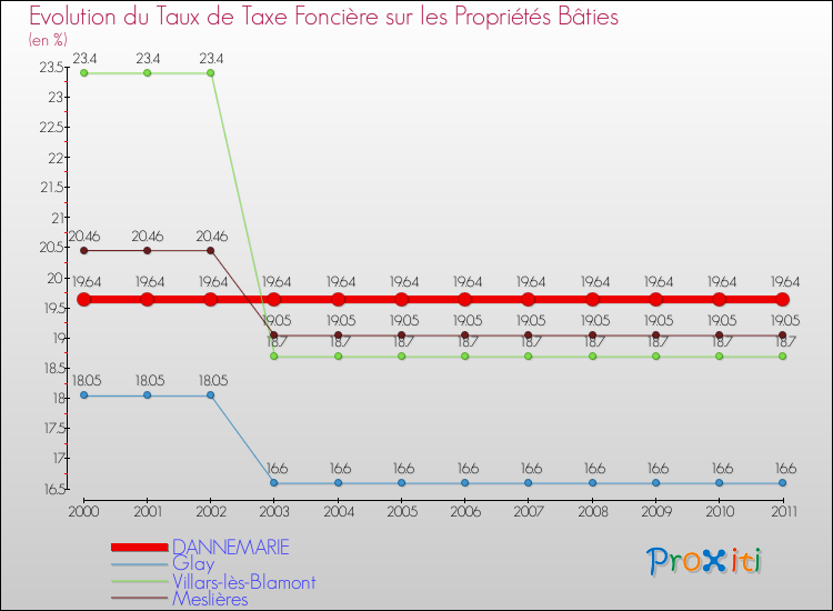 Evolution du taux de la taxe foncière sur le bati pour DANNEMARIE et les communes proches Comparaison des taux de taxe foncière sur le bati pour DANNEMARIE et les communes voisines