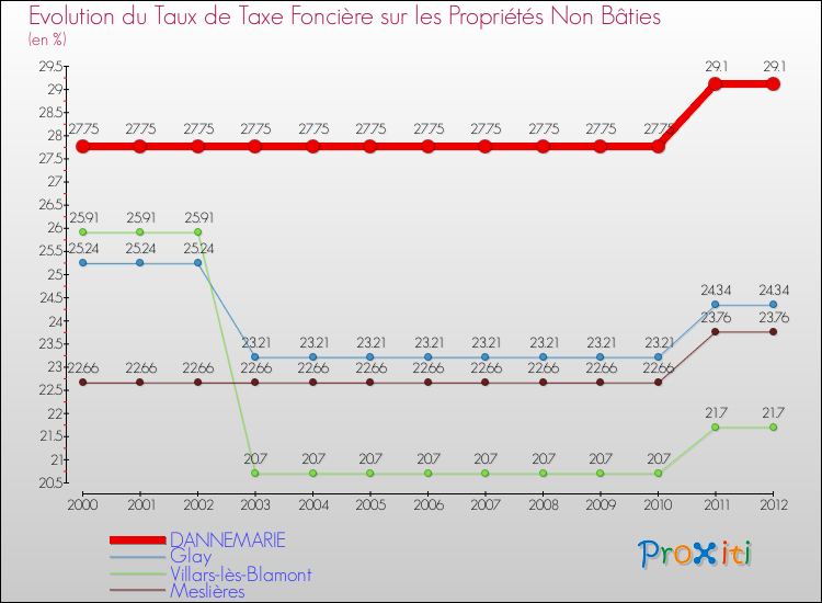 Evolution du taux de la taxe foncière sur les immeubles et terrains non batis pour DANNEMARIE et les communes proches de 2000 à 2012 Comparaison des taux de la taxe foncière sur les immeubles et terrains non batis pour DANNEMARIE et les communes voisines de 2000 à 2012