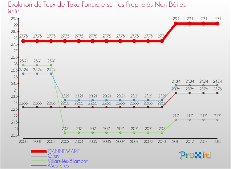 Evolution du taux de la taxe foncière sur les immeubles et terrains non batis pour DANNEMARIE et les communes proches de 2000 à 2014 Comparaison des taux de la taxe foncière sur les immeubles et terrains non batis pour DANNEMARIE et les communes voisines de 2000 à 2014