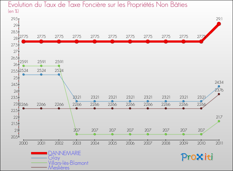 Evolution du taux de la taxe foncière sur les immeubles et terrains non batis pour DANNEMARIE et les communes proches Comparaison des taux de la taxe foncière sur les immeubles et terrains non batis pour DANNEMARIE et les communes voisines