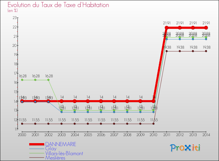 Evolution du taux de la taxe d'habitation pour DANNEMARIE et les communes proches de 2000 à 2014 Comparaison des taux de la taxe d'habitation pour DANNEMARIE et les communes voisines de 2000 à 2014