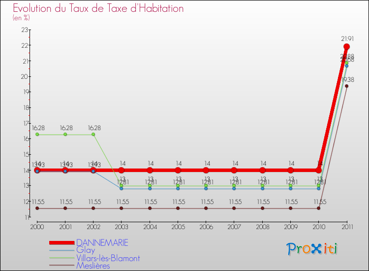 Evolution du taux de la taxe d'habitation pour DANNEMARIE et les communes proches Comparaison des taux de la taxe d'habitation pour DANNEMARIE et les communes voisines