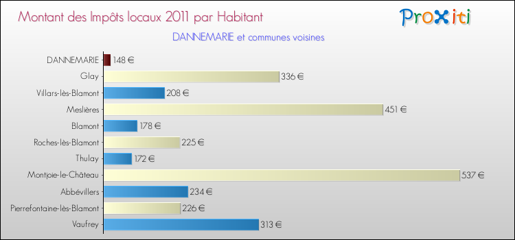 Montant des impôts locaux par Habitant pour DANNEMARIE et les communes proches Comparaison des impôts locaux par habitant pour DANNEMARIE et les communes voisines