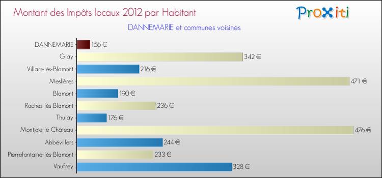 Montant des impôts locaux par Habitant pour DANNEMARIE et les communes proches Comparaison des impôts locaux par habitant pour DANNEMARIE et les communes voisines