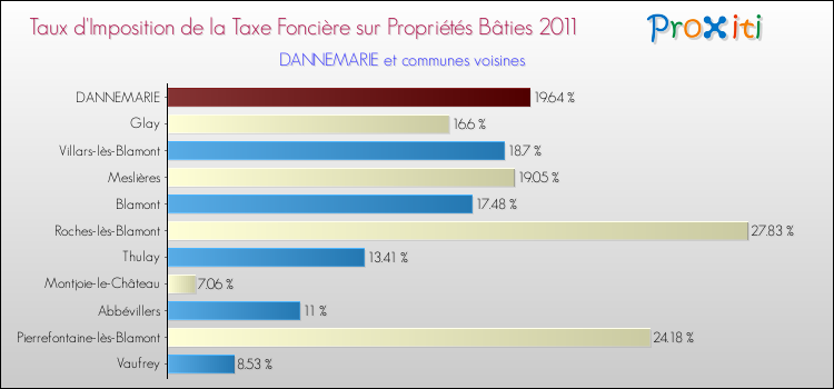 Taux d'imposition de la taxe foncière sur le bati 2011 pour DANNEMARIE et les communes proches Comparaison des taux d'imposition de la taxe foncière sur le bati 2011 pour DANNEMARIE et les communes voisines