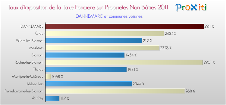 Taux d'imposition de la taxe foncière sur les immeubles et terrains non batis 2011 pour DANNEMARIE et les communes proches Comparaison des taux d'imposition de la taxe foncière sur les immeubles et terrains non batis 2011 pour DANNEMARIE et les communes voisines