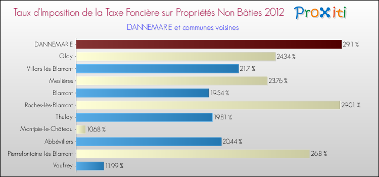 Taux d'imposition de la taxe foncière sur les immeubles et terrains non batis 2012 pour DANNEMARIE et les communes proches Comparaison des taux d'imposition de la taxe foncière sur les immeubles et terrains non batis 2012 pour DANNEMARIE et les communes voisines