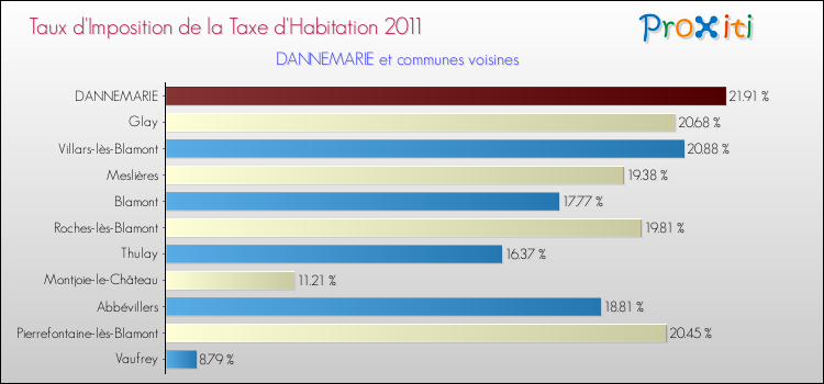 Taux d'imposition de la taxe d'habitation 2011 pour DANNEMARIE et les communes proches Comparaison des taux d'imposition de la taxe d'habitation 2011 pour DANNEMARIE et les communes voisines
