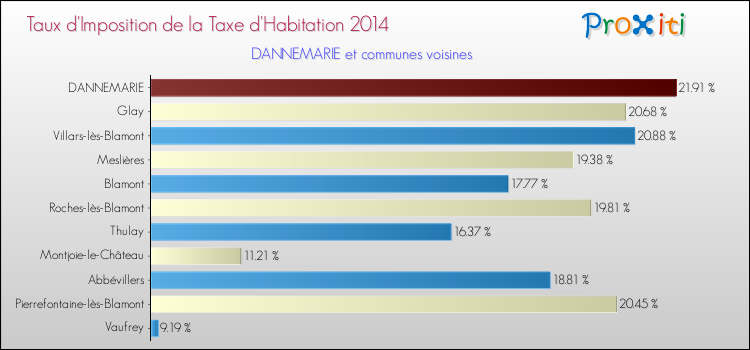 Taux d'imposition de la taxe d'habitation 2014 pour DANNEMARIE et les communes proches Comparaison des taux d'imposition de la taxe d'habitation 2014 pour DANNEMARIE et les communes voisines