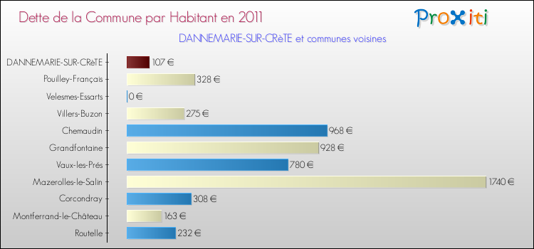 Dette par habitant de la commune en 2011 pour DANNEMARIE-SUR-CRèTE et les communes proches Comparaison de la dette par habitant de la commune en 2011 pour DANNEMARIE-SUR-CRèTE et les communes voisines