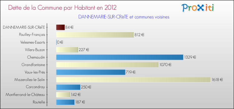 Dette par habitant de la commune en 2012 pour DANNEMARIE-SUR-CRèTE et les communes proches Comparaison de la dette par habitant de la commune en 2012 pour DANNEMARIE-SUR-CRèTE et les communes voisines