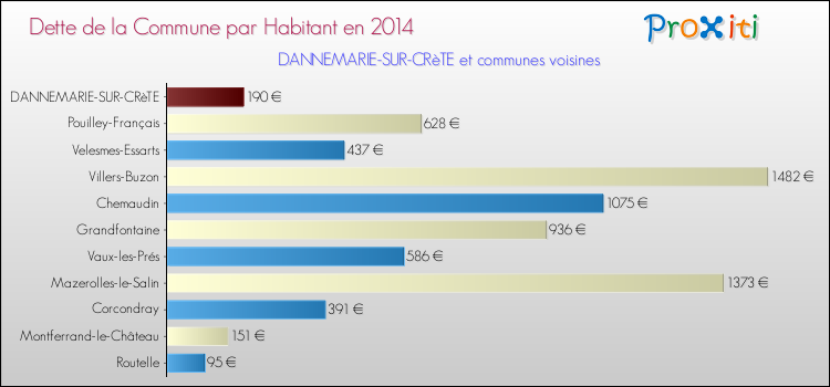 Dette par habitant de la commune en 2014 pour DANNEMARIE-SUR-CRèTE et les communes proches Comparaison de la dette par habitant de la commune en 2014 pour DANNEMARIE-SUR-CRèTE et les communes voisines
