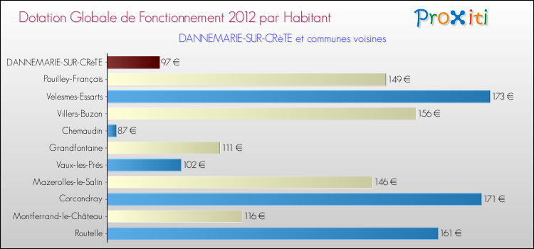 Montant des dotations globales de fonctionnement DGF par Habitant pour DANNEMARIE-SUR-CRèTE et les communes proches Comparaison des des dotations globales de fonctionnement DGF par habitant pour DANNEMARIE-SUR-CRèTE et les communes voisines