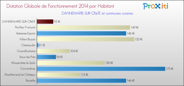 Montant des dotations globales de fonctionnement DGF par Habitant pour DANNEMARIE-SUR-CRèTE et les communes proches en 2014. Comparaison des des dotations globales de fonctionnement DGF par habitant pour DANNEMARIE-SUR-CRèTE et les communes voisines en 2014.
