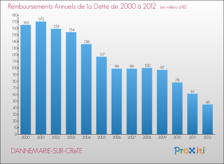 Evolution de l'annuité de la dette pour la commune de DANNEMARIE-SUR-CRèTE de 2000 à 2012 Annuités de la dette pour DANNEMARIE-SUR-CRèTE de 2000 à 2012