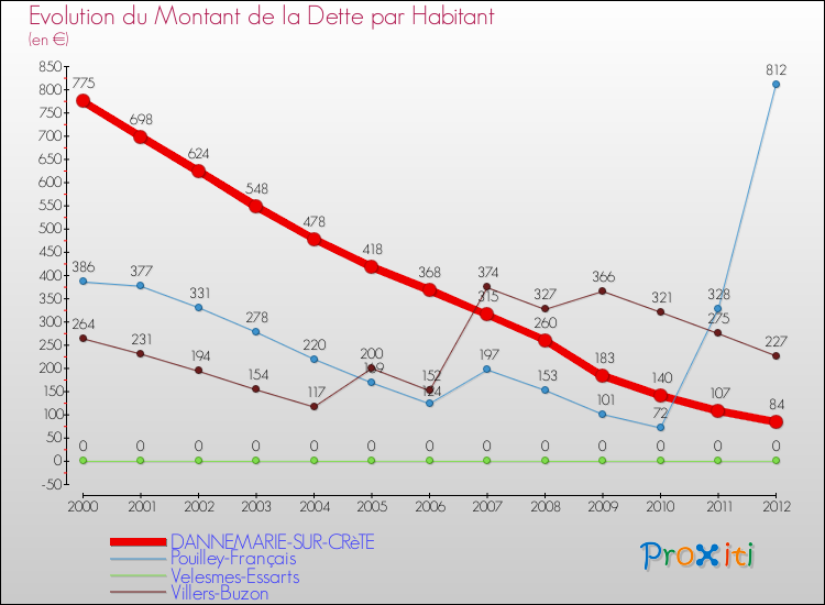 Evolution de la dette par habitant pour la commune de DANNEMARIE-SUR-CRèTE et les communes proches de 2000 à 2012 Comparaison de la dette par habitant pour DANNEMARIE-SUR-CRèTE et les communes voisines de 2000 à 2012