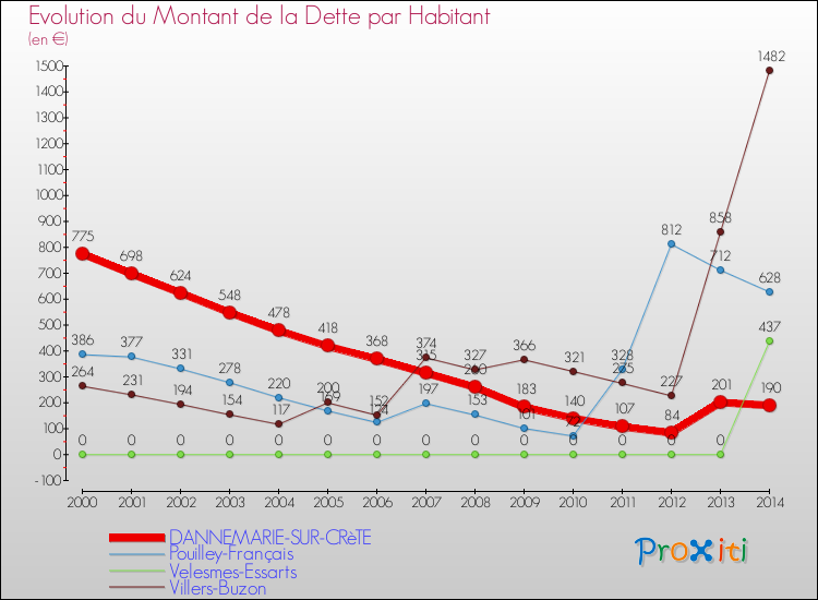 Evolution de la dette par habitant pour la commune de DANNEMARIE-SUR-CRèTE et les communes proches de 2000 à 2014 Comparaison de la dette par habitant pour DANNEMARIE-SUR-CRèTE et les communes voisines de 2000 à 2014