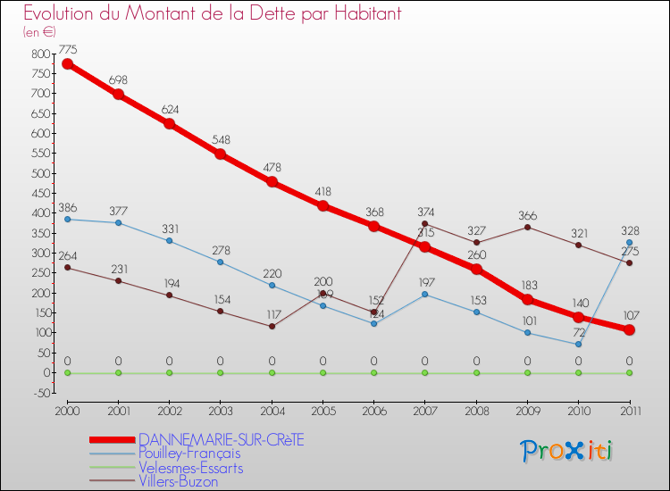 Evolution de la dette par habitant pour la commune de DANNEMARIE-SUR-CRèTE et les communes proches Comparaison de la dette par habitant pour DANNEMARIE-SUR-CRèTE et les communes voisines