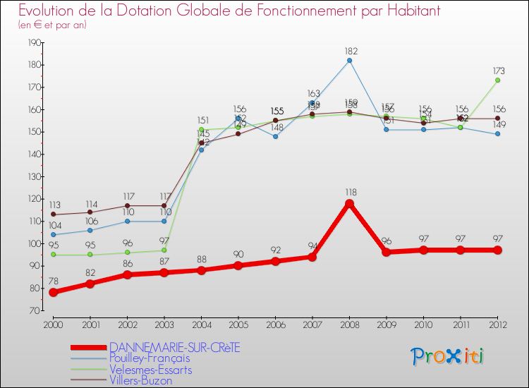 Evolution et montant de la dotation globale de fonctionnement par Habitant pour DANNEMARIE-SUR-CRèTE et les communes proches Comparaison des dotations globales de fonctionnement par habitant pour DANNEMARIE-SUR-CRèTE et les communes voisines