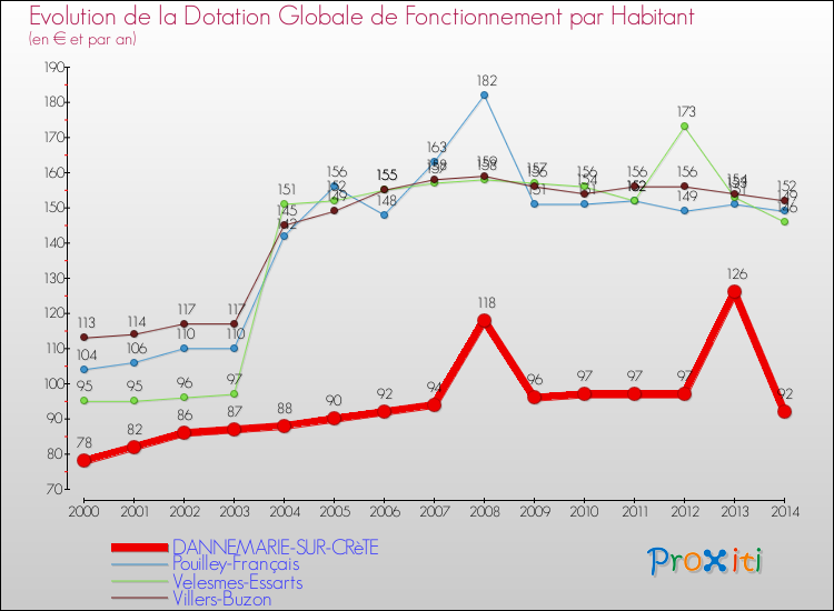 Evolution et montant de la dotation globale de fonctionnement par Habitant pour DANNEMARIE-SUR-CRèTE et les communes proches de 2000 à 2014. Comparaison des dotations globales de fonctionnement par habitant pour DANNEMARIE-SUR-CRèTE et les communes voisines de 2000 à 2014.