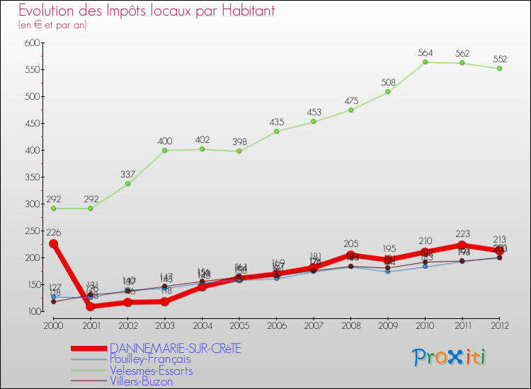 Evolution et montant des impôts locaux par Habitant pour DANNEMARIE-SUR-CRèTE et les communes proches Comparaison des impôts locaux par habitant pour DANNEMARIE-SUR-CRèTE et les communes voisines