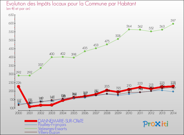 Evolution et montant des impôts locaux par Habitant pour DANNEMARIE-SUR-CRèTE et les communes proches de 2000 à 2014 Comparaison des impôts locaux par habitant pour DANNEMARIE-SUR-CRèTE et les communes voisines de 2000 à 2014