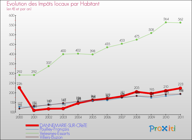 Evolution et montant des impôts locaux par Habitant pour DANNEMARIE-SUR-CRèTE et les communes proches Comparaison des impôts locaux par habitant pour DANNEMARIE-SUR-CRèTE et les communes voisines