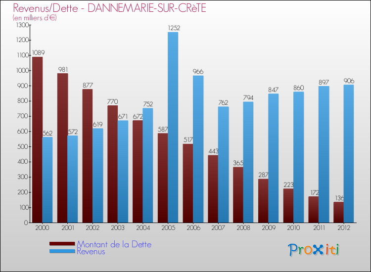 Evolution comparée de la dette et des revenus pour la commune de DANNEMARIE-SUR-CRèTE de 2000 à 2012 Comparaison de la dette et des revenus pour DANNEMARIE-SUR-CRèTE de 2000 à 2012