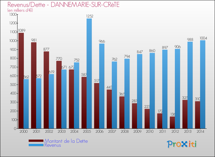 Evolution comparée de la dette et des revenus pour la commune de DANNEMARIE-SUR-CRèTE de 2000 à 2014 Comparaison de la dette et des revenus pour DANNEMARIE-SUR-CRèTE de 2000 à 2014
