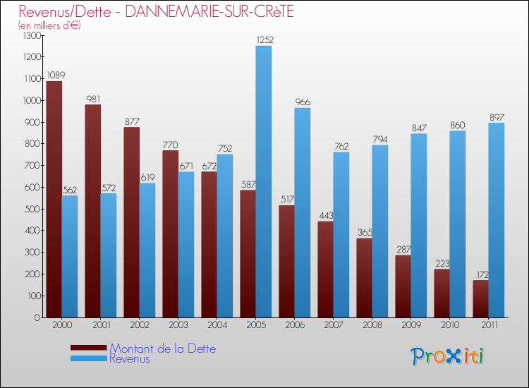 Evolution comparée de la dette et des revenus pour la commune de DANNEMARIE-SUR-CRèTE de 2000 à 2011 Comparaison de la dette et des revenus pour DANNEMARIE-SUR-CRèTE de 2000 à 2011