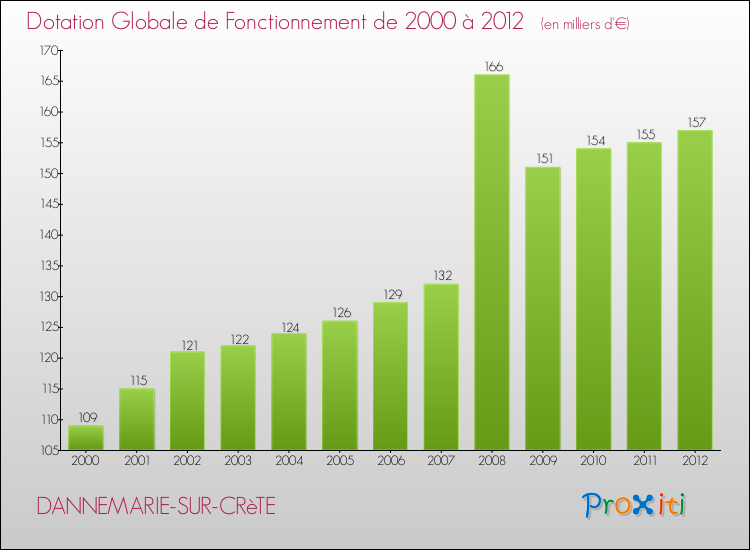 Evolution du montant de la Dotation Globale de Fonctionnement pour la commune de DANNEMARIE-SUR-CRèTE de 2000 à 2012 Evolution du montant de la Dotation Globale de Fonctionnement pour DANNEMARIE-SUR-CRèTE de 2000 à 2012