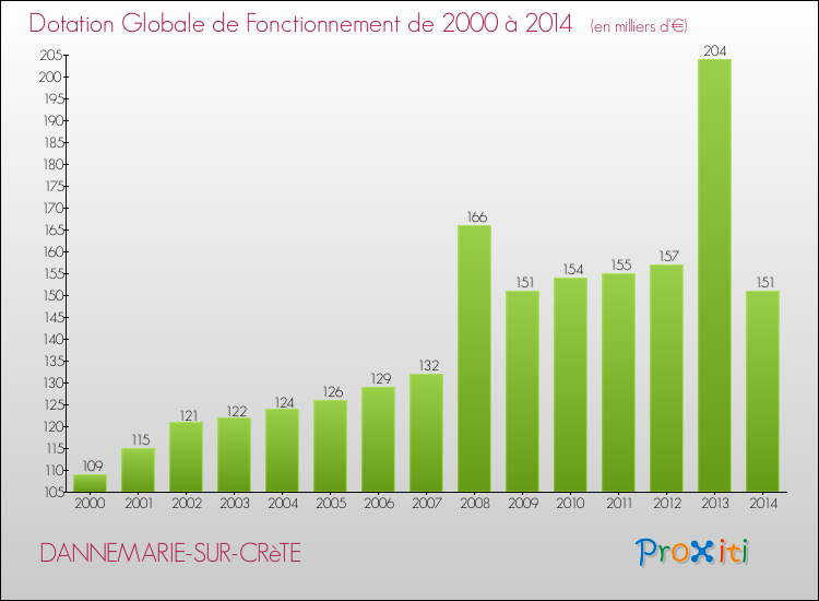 Evolution du montant de la Dotation Globale de Fonctionnement pour la commune de DANNEMARIE-SUR-CRèTE de 2000 à 2014 Evolution du montant de la Dotation Globale de Fonctionnement pour DANNEMARIE-SUR-CRèTE de 2000 à 2014