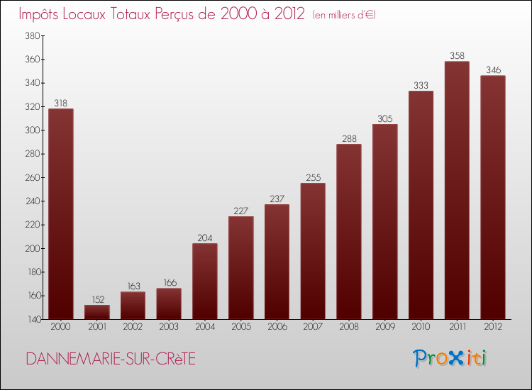 Evolution des Impôts Locaux pour la commune de DANNEMARIE-SUR-CRèTE de 2000 à 2012 Evolution des Impôts Locaux pour DANNEMARIE-SUR-CRèTE de 2000 à 2012