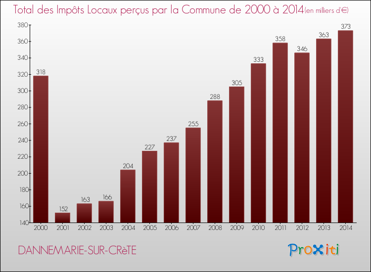 Evolution des Impôts Locaux pour la commune de DANNEMARIE-SUR-CRèTE de 2000 à 2014 Evolution des Impôts Locaux pour DANNEMARIE-SUR-CRèTE de 2000 à 2014
