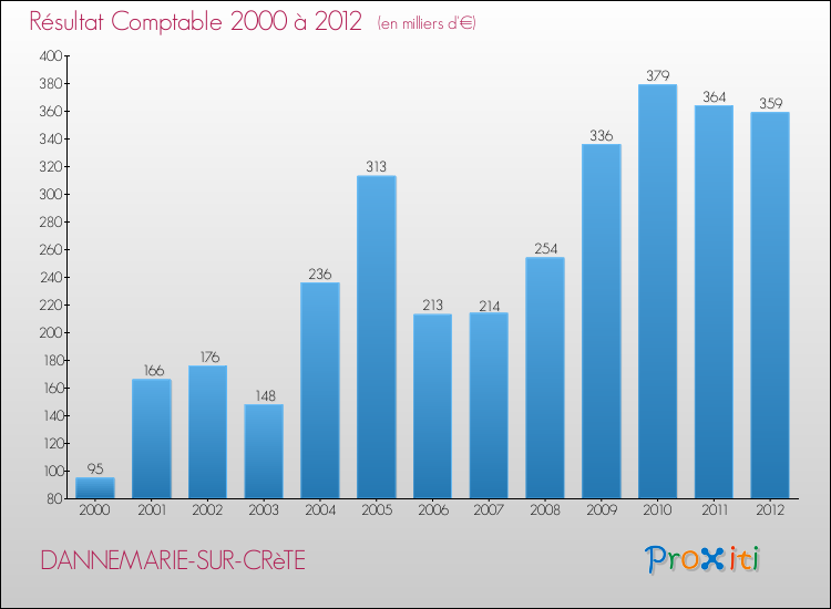 Evolution du résultat comptable pour la commune de DANNEMARIE-SUR-CRèTE de 2000 à 2012 Evolution du résultat comptable pour DANNEMARIE-SUR-CRèTE de 2000 à 2012