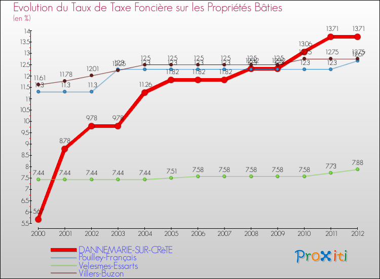 Evolution du taux de la taxe foncière sur le bati pour DANNEMARIE-SUR-CRèTE et les communes proches de 2000 à 2012 Comparaison des taux de taxe foncière sur le bati pour DANNEMARIE-SUR-CRèTE et les communes voisines de 2000 à 2012