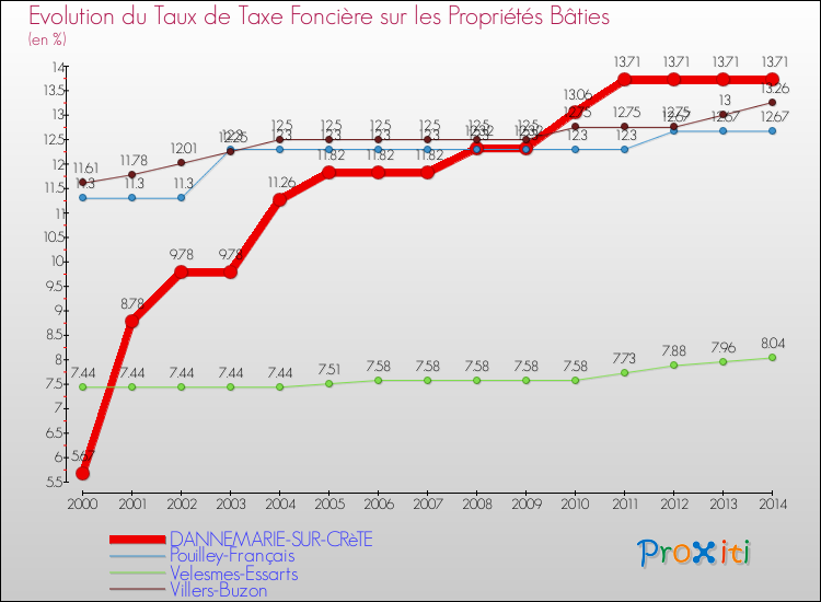 Evolution du taux de la taxe foncière sur le bati pour DANNEMARIE-SUR-CRèTE et les communes proches de 2000 à 2014 Comparaison des taux de taxe foncière sur le bati pour DANNEMARIE-SUR-CRèTE et les communes voisines de 2000 à 2014