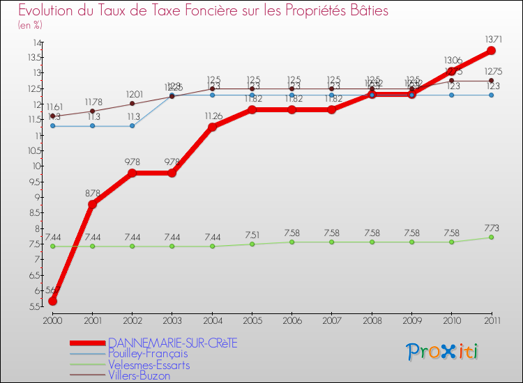 Evolution du taux de la taxe foncière sur le bati pour DANNEMARIE-SUR-CRèTE et les communes proches Comparaison des taux de taxe foncière sur le bati pour DANNEMARIE-SUR-CRèTE et les communes voisines