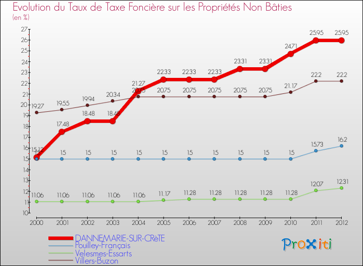 Evolution du taux de la taxe foncière sur les immeubles et terrains non batis pour DANNEMARIE-SUR-CRèTE et les communes proches de 2000 à 2012 Comparaison des taux de la taxe foncière sur les immeubles et terrains non batis pour DANNEMARIE-SUR-CRèTE et les communes voisines de 2000 à 2012