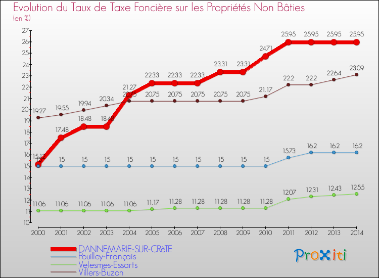 Evolution du taux de la taxe foncière sur les immeubles et terrains non batis pour DANNEMARIE-SUR-CRèTE et les communes proches de 2000 à 2014 Comparaison des taux de la taxe foncière sur les immeubles et terrains non batis pour DANNEMARIE-SUR-CRèTE et les communes voisines de 2000 à 2014