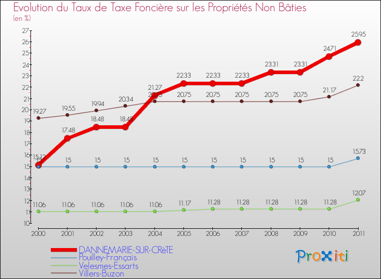 Evolution du taux de la taxe foncière sur les immeubles et terrains non batis pour DANNEMARIE-SUR-CRèTE et les communes proches Comparaison des taux de la taxe foncière sur les immeubles et terrains non batis pour DANNEMARIE-SUR-CRèTE et les communes voisines